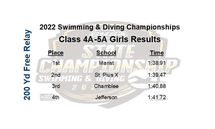 OfficialGHSA's tweet photo. 200 Yard Freestyle | 4A-5A Final

In the 4A-5A, #Marist takes the 200 Free Relay Title!

@NFHSNetwork @GoFanHS https://t.co/NwCkGydR0l