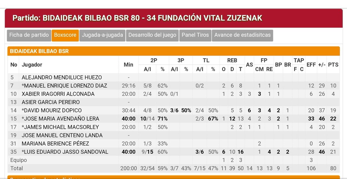 BilbaoBSR's tweet photo. Los números de los nuestros hoy. Buenos números para un incombustible @Txema15 (22 p/13 r) y @luisjassovds (21 p/16 r). Espectacular también @DavidMouriz (19 p con 3 triples incluidos). El resto de puntos quedó así Manu (10),@IragorriXabi (4),@JamesMac23 (2) y Mariana (2). https://t.co/lixJNjUqn3