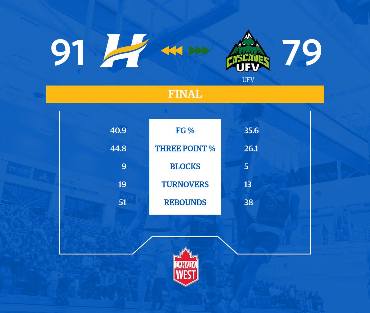 M🏀 FINAL
 
Heat get the win! 

They came out to play this afternoon. Led by Kevin Hamlet who dropped 27 points along with 7 rebounds and  7 assists followed by Gus Georzen who added 18 points of his own!

#feedtheflame🔥 | #UBCOvsUFV