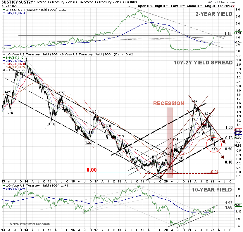 wijaranakula's tweet photo. The U.S. Treasury yield curve continues to flatten despite a stronger-than-expected NONFARM PAYROLLS report. At this rate, the yield curve could invert by the end of this year. Someone got it all WRONG here! 🙄#RECESSION #10YYield #10YUST #yieldcurve #SP500 $SPY $SPX #DJIA $DIA https://t.co/obzuLL2VA6