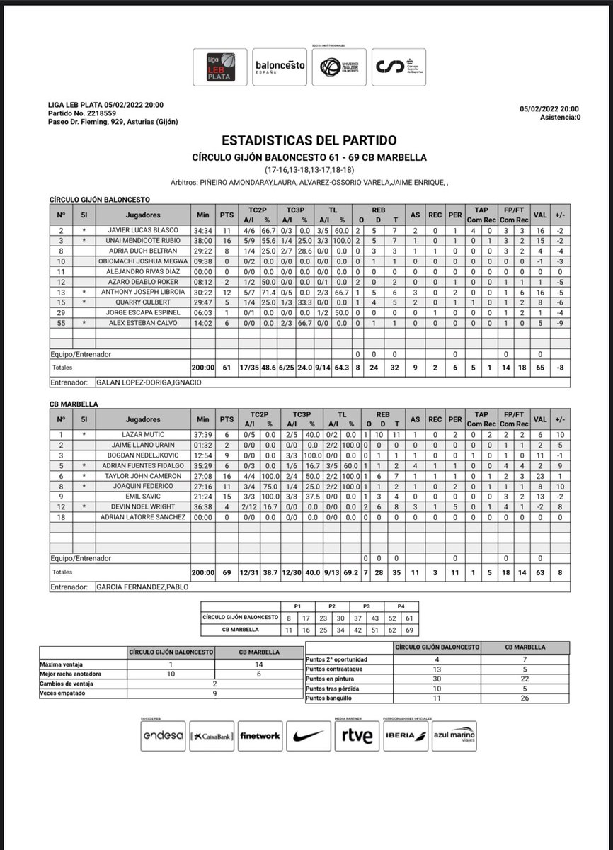 CBMarbella1's tweet photo. 🔖 Estadísticas al final del partido en el Palacio de los Deportes de Gijón.

➡️ @CirculoGijon 6️⃣1️⃣🔴
➡️ @CBMarbella1 6️⃣9️⃣⚪️

✨ #Eterno10 

🔵⚪️ #CBMLive  #GIJCBM https://t.co/XkRXJivO4U
