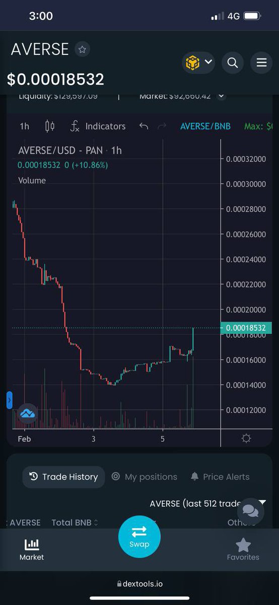 🔥 ArenaVerse Reversal 🔥

Chart: dextools.io/app/bsc/pair-e…

Buy: pancakeswap.finance/swap?outputCur…

#Metaverse #GameFi #BNB  #NFTGame