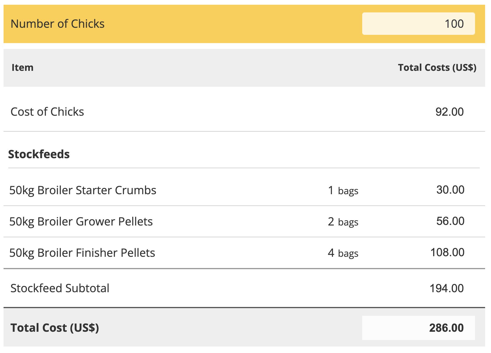 K on Twitter "If you do 100 Broilers and all survive to slaughter at 1