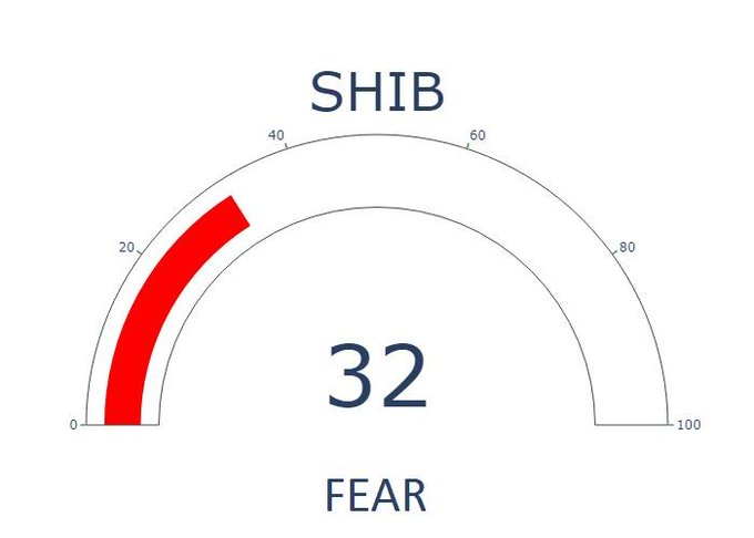 Davika1990's tweet photo. Shiba Inu Fear and Greed Index is currently 32 - FEAR

Current #SHIB price is 2.2642743015604068e-05 usd
Current market cap is 12,432,298,722 usd
24h trading volume is 833,878,908 usd

火箭 Our token presale scheduled for 14/02 火箭 https://t.co/thO9b5XXdo