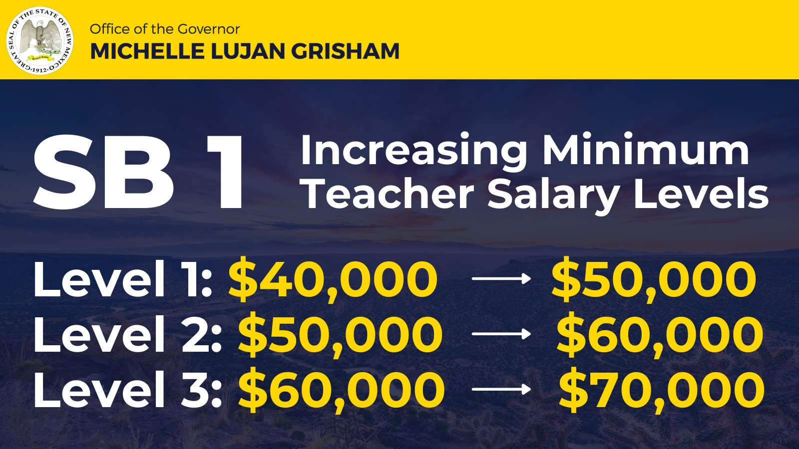 governor-michelle-lujan-grisham-on-twitter-big-news-the-state-senate-has-unanimously-voted-to-approve-sb-1-increasing-teacher-salary-levels-by-an-average-of-20-a-top-priority-of