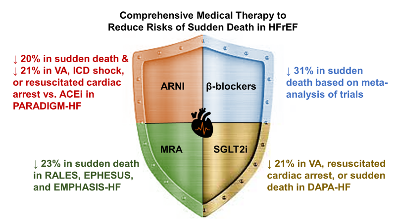 mvaduganathan's tweet photo. New HF & EP collab in #EJHF w @SunnyVMD @JagSinghMD
Pre-enrollment #GDMT panels are being integrated into new device RCTs. As 4pillar #GDMT ↓ #SCD, should #HeartTeam concept be extended to #ICD decision-making to ensure preimplant #GDMT & tailor timing?
https://t.co/qWZ9okkwAi https://t.co/wHf7HiKeiE