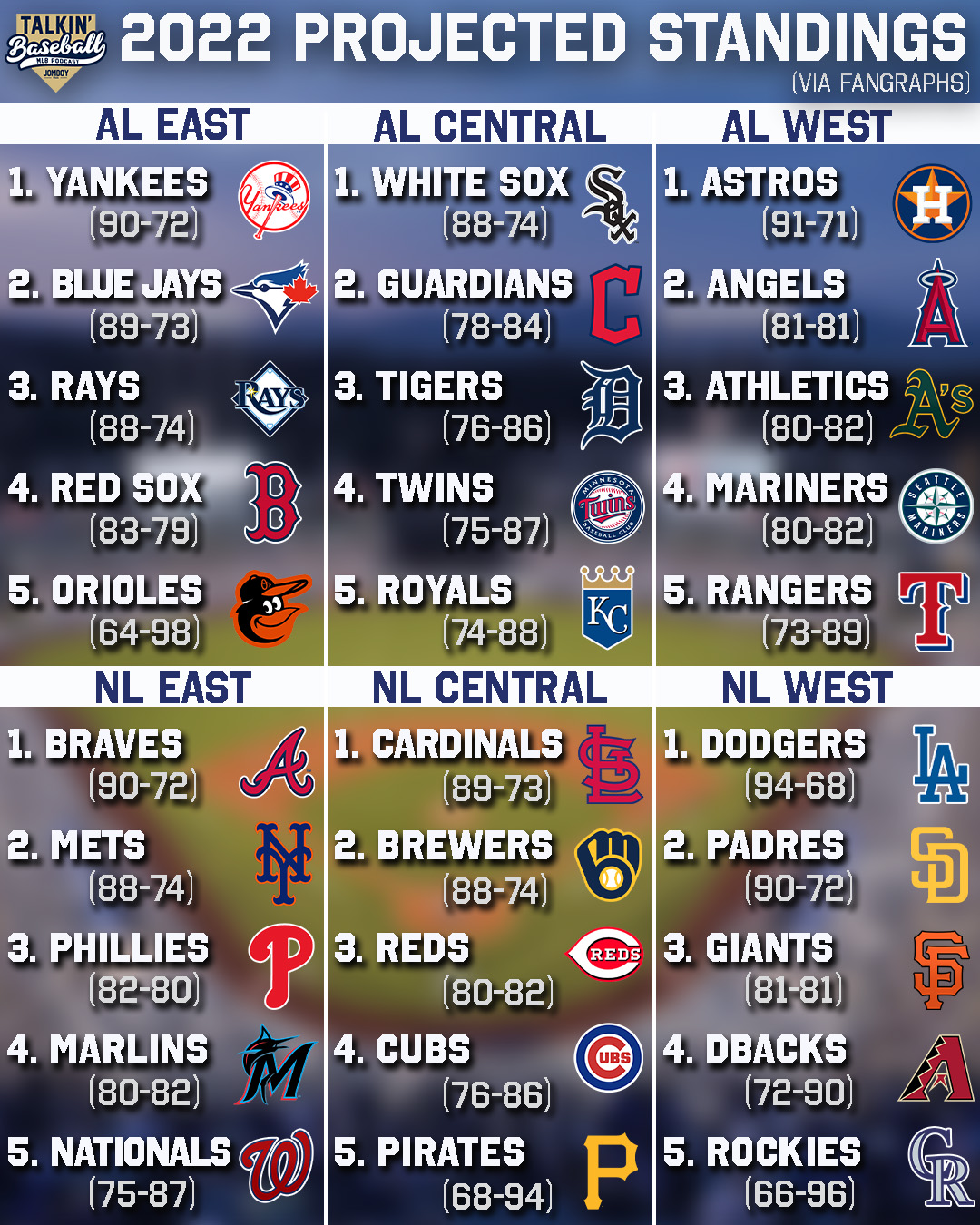 Talkin' Baseball on X: FanGraphs released its 2022 projected standings.  What do you guys think?  / X