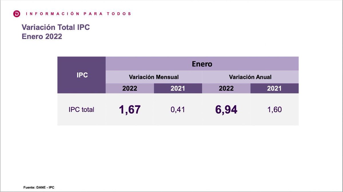 ValeroMadrid_'s tweet image. ⚠️🇨🇴La inflación en enero superó con creces las expectativas del mercado: 6,94% (vs. 6,17%). La de alimentos fue de 19,9%, (la más alta en 20 años). 

Lamentablemente esto genera mayor impacto en los más pobres, que destinan una mayor proporción de su ingreso a comprar alimentos.