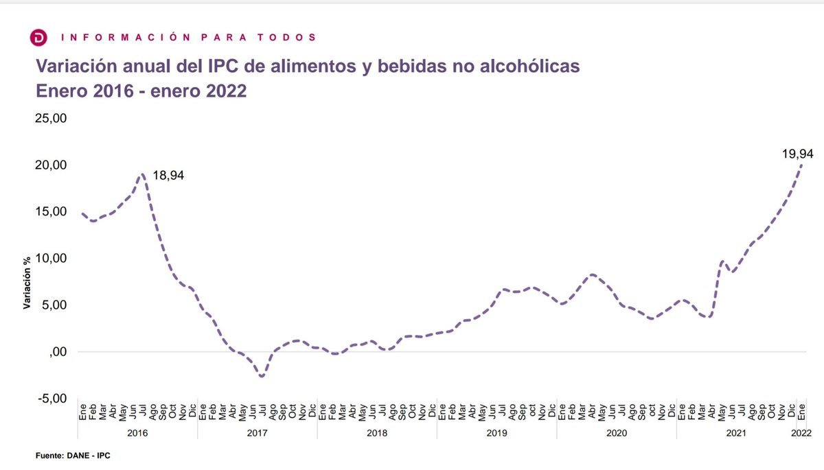 ValeroMadrid_'s tweet image. ⚠️🇨🇴La inflación en enero superó con creces las expectativas del mercado: 6,94% (vs. 6,17%). La de alimentos fue de 19,9%, (la más alta en 20 años). 

Lamentablemente esto genera mayor impacto en los más pobres, que destinan una mayor proporción de su ingreso a comprar alimentos.
