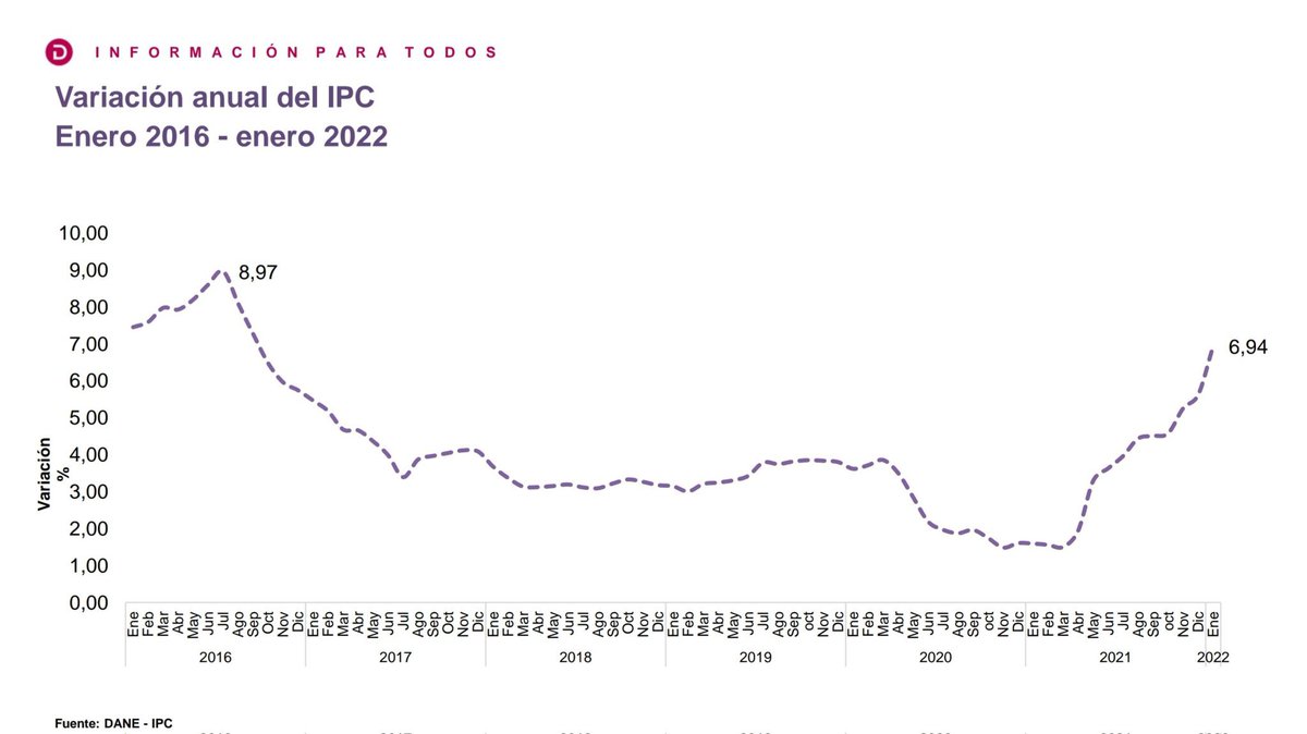 ValeroMadrid_'s tweet image. ⚠️🇨🇴La inflación en enero superó con creces las expectativas del mercado: 6,94% (vs. 6,17%). La de alimentos fue de 19,9%, (la más alta en 20 años). 

Lamentablemente esto genera mayor impacto en los más pobres, que destinan una mayor proporción de su ingreso a comprar alimentos.