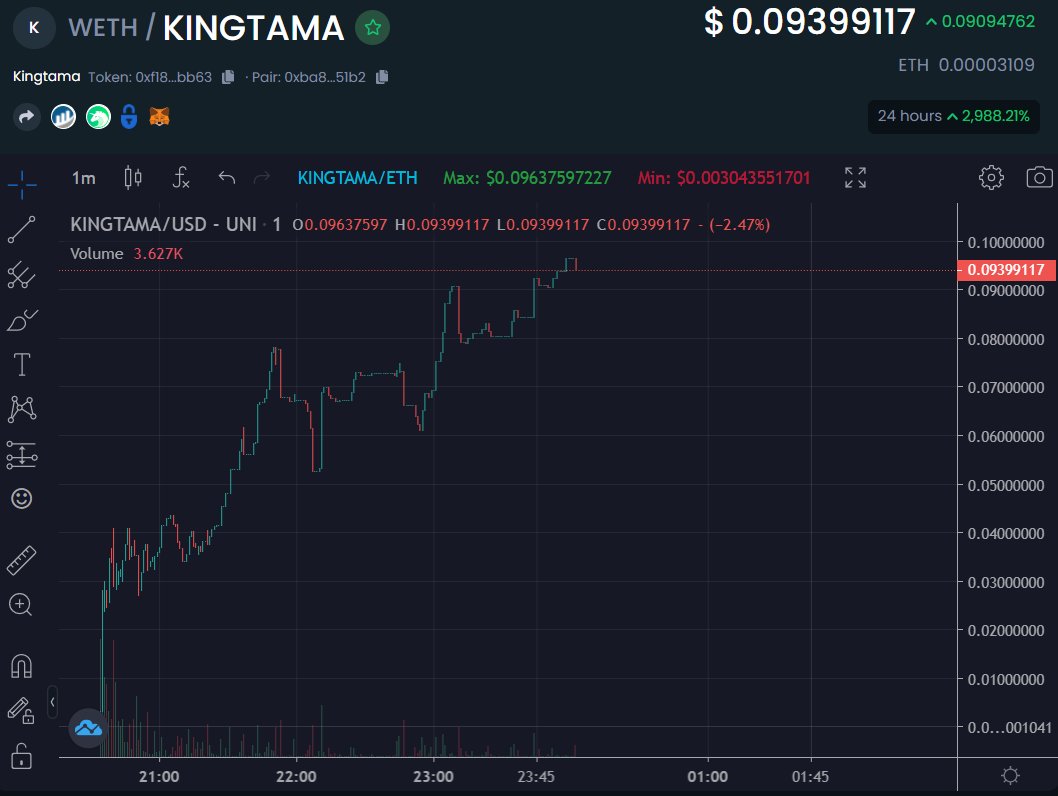 AltCryptoGems's tweet photo. So #KNIGHTTAMA launched earlier tonight on #UNISWAP🦄. Chart is looking pretty good. Sell tax the first 12 hours is 22%, this will revert to 12% after. Team seems experienced, I hope they deliver🔥!
📈Chart:
https://t.co/IRYHvjQXBI
💬TG:
https://t.co/5beOraBkNi
#DYOR #ERC20🟥 https://t.co/0jJhaClKaP
