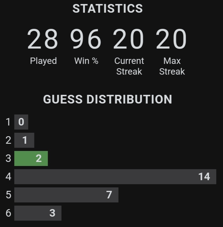 MezzoSopranoHD's tweet photo. I heard a friend of a friend was saying they keep getting their wordle in 4. 

Well, here's my stats. Are yours as skewed as mine? https://t.co/P6DAwfcXIE