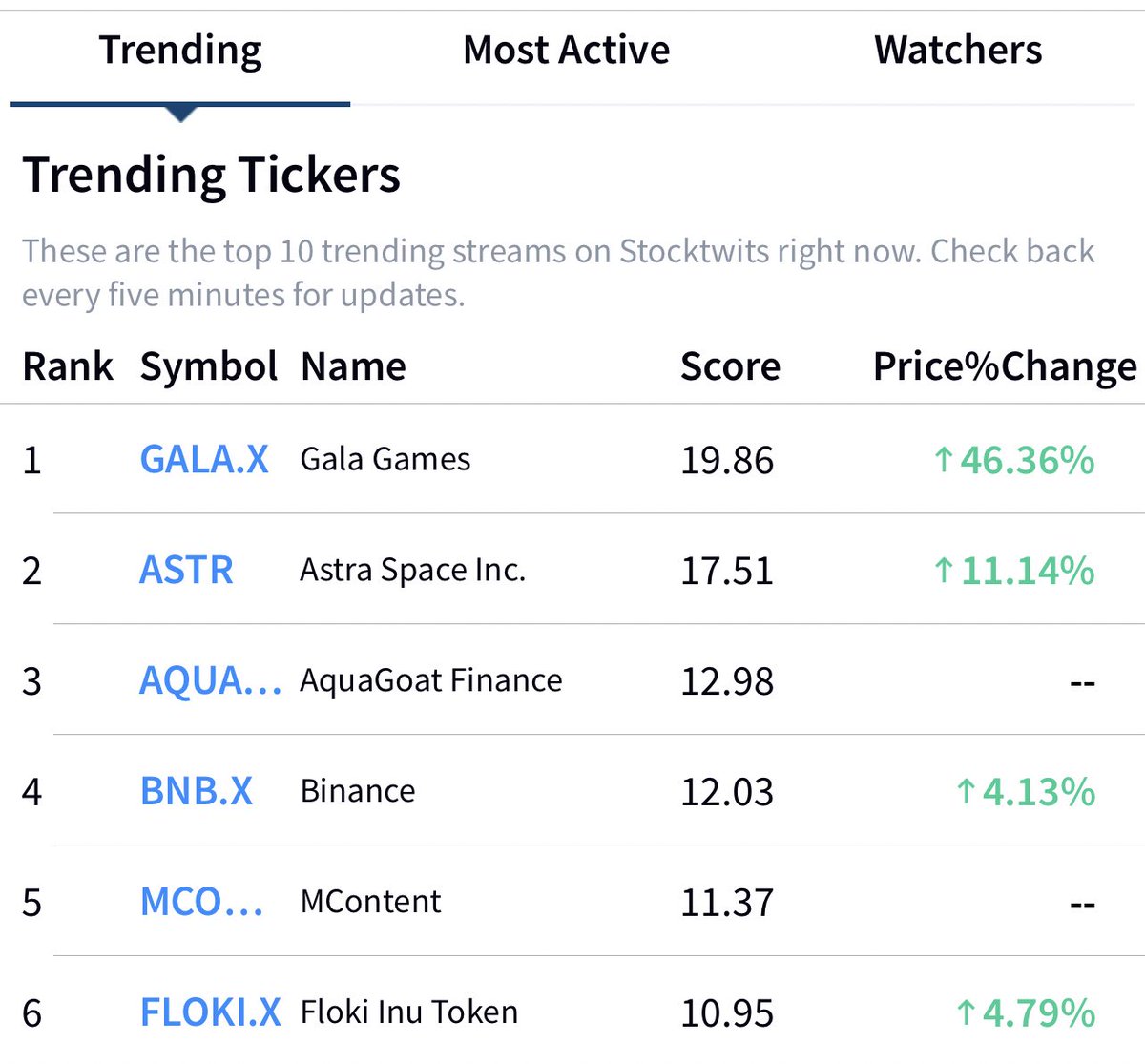 28delayslater's tweet photo. Nice to see #floki trending on Stocktwits again. https://t.co/dTXhfYOG8N