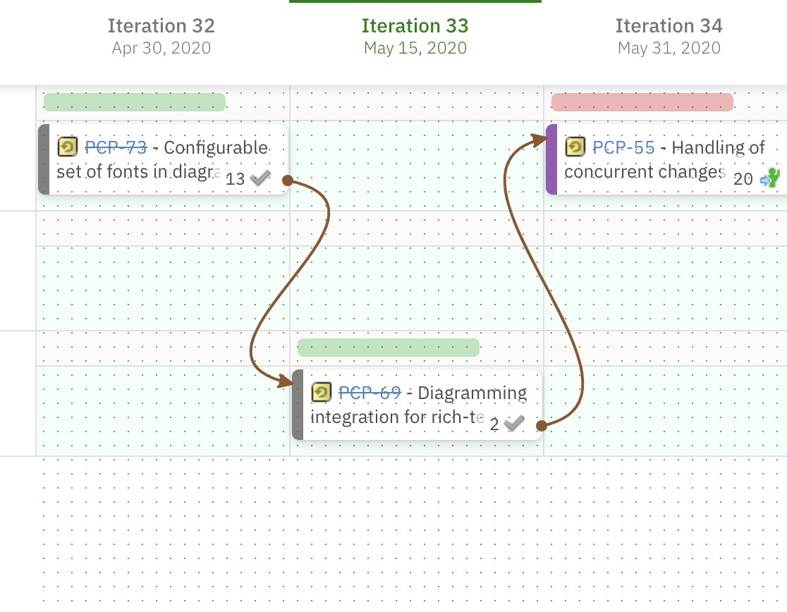 nextedy's tweet photo. Nextedy PLANNINGBOARD 22.2.0 
- show input / out dependencies with single click for selected item
- resource load visualization per team/plan https://t.co/PJln795Bks
