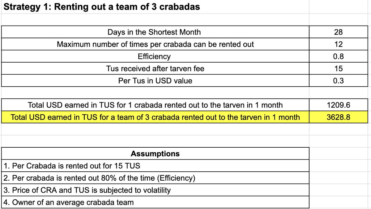 Strategy 1. Renting out a team of 3 to the tarven
Monthly income: $3628 USD