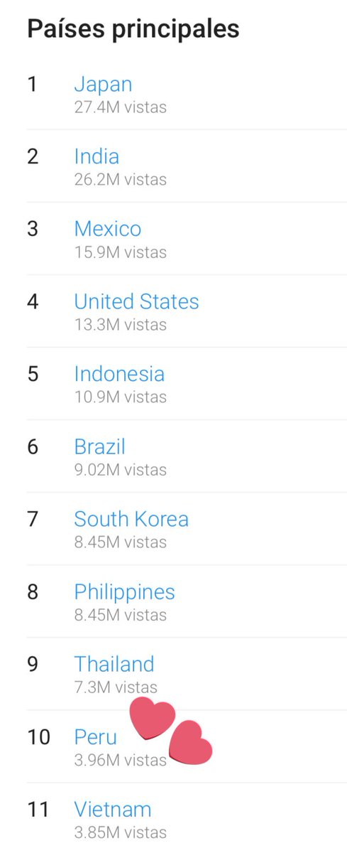 ARMYForce_Peru's tweet photo. ——————   𝐃𝐀𝐓𝐎   ——————-

ATENCIÓN ARMY DE PERU 🇵🇪

Estamos en el puesto 10 de los países que vieron más MVs de @BTS_twt en los últimos 7 días en YT! 🥳

🚨🚨 La diferencia con el puesto 11 es mínima, así que no nos descuidemos 🚨🚨 https://t.co/iykCvTIw68