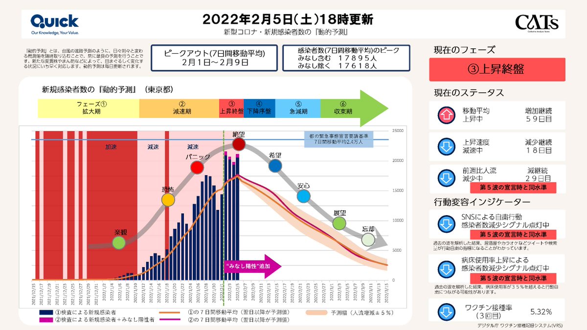 きのうのCATs-QUICK動的予測の東京都新規感染者数七日間移動平均ピーク人数ですが、グラフ 自体に変化はないものの、予想人数の書き込み部分を修正します。すでに感染の減速が続き、ピーク時に近づいているため、実測値を載せております。本日18時台に更新予定です。