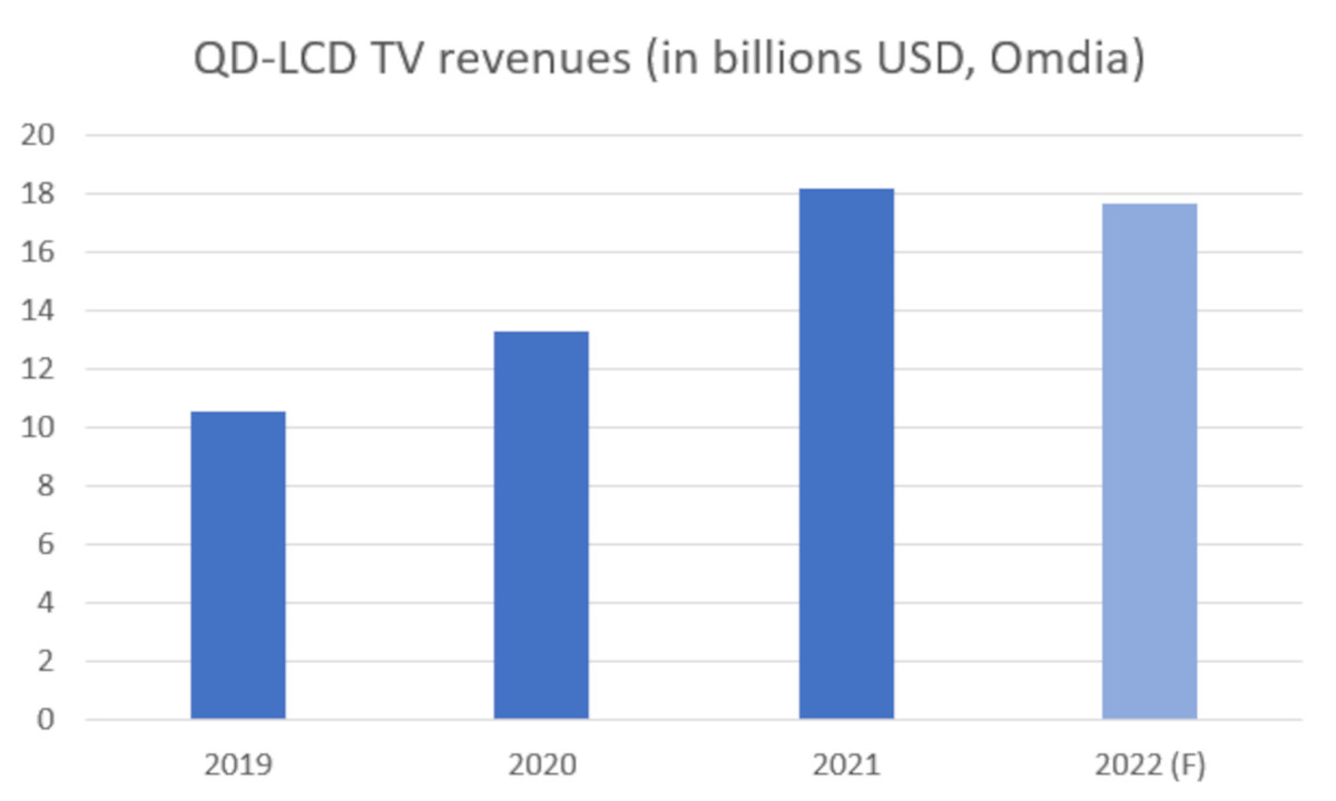 QuantumDotsInfo's tweet photo. Omdia says that the sale of QD-enhanced LCD TVs will decline in 2022 to $17.67 billion, down 3.1% from the revenues in 2021.

This is the first time since 2017 when the first such TVs were introduced, that the market will decline:

https://t.co/Jbb5z9aeJD https://t.co/M07P8Hm6vm