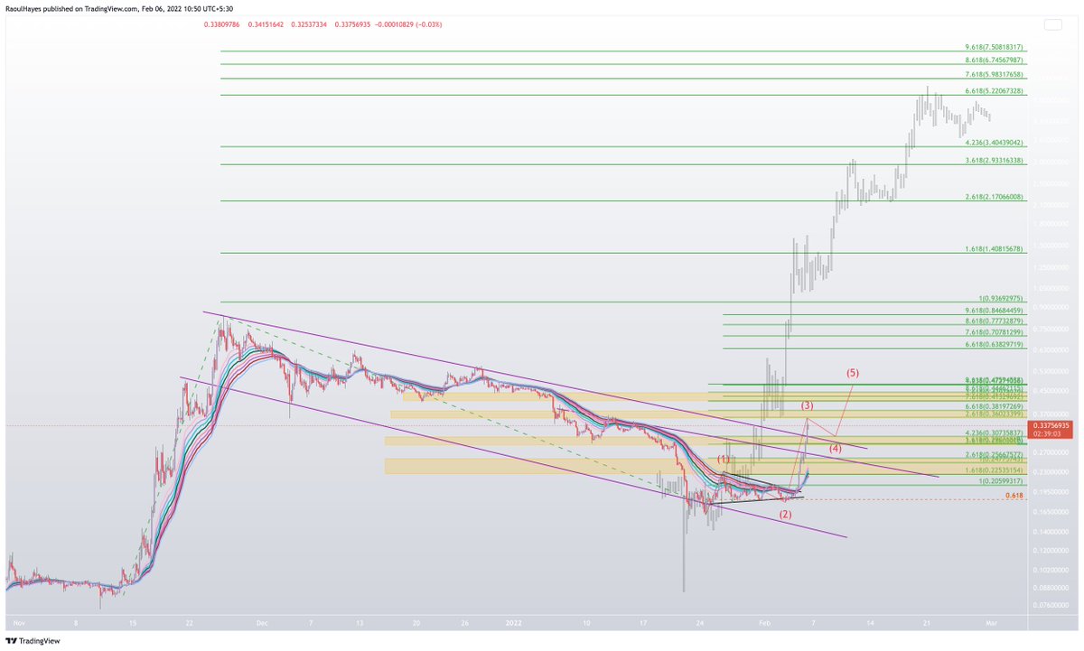 WizardMoney0x1's tweet photo. #GALAUSD - New Technical Analysis 

Chart on TradingView https://t.co/ecR28JQAUJ $BTC $ETH #Bitcoin #CryptoCurrency #Trading #TechnicalAnalysis https://t.co/phgaGqg72o