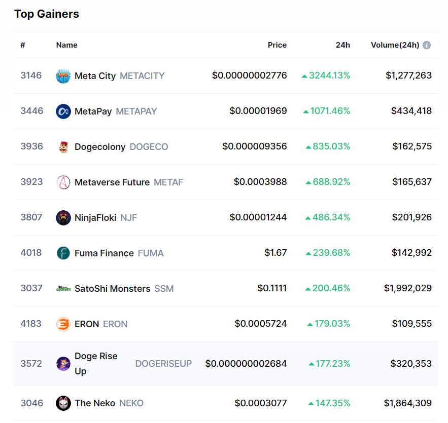 ManilaMax1's tweet photo. 👀TOP 10 gainers now on #CoinMarketCap 
🏆🥇🥈🥉
#METACITY
#METAPAY
#DOGECO 
$METAF
$NJF
$FUMA
$SSM
$ERON
#DOGERISEUP
$NEKO https://t.co/jiL1lbaYvP