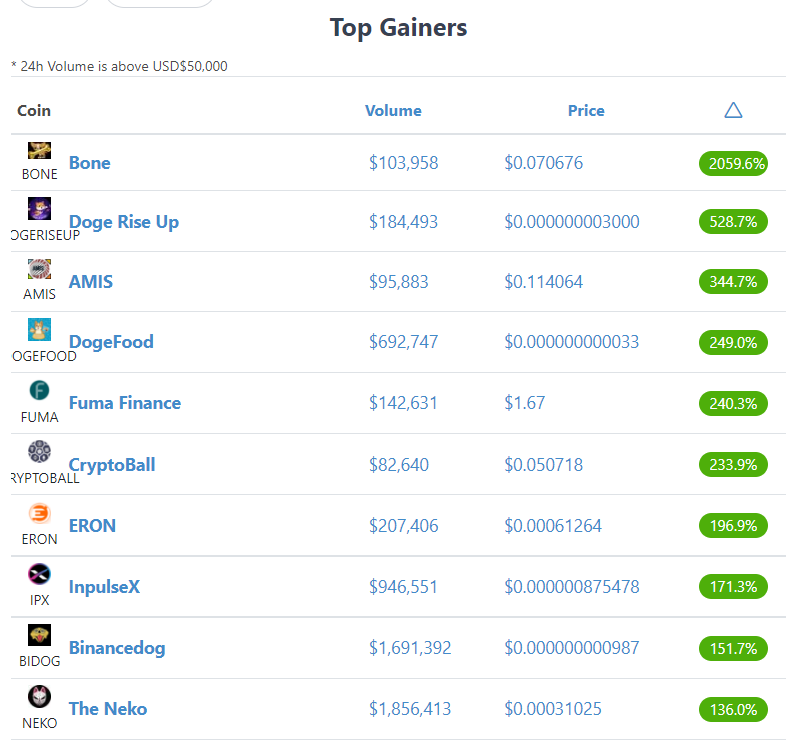 ManilaMax1's tweet photo. TOP 10 GAINERS on #Coingecko 
🏆🥇🥈🥉
$BONE
#DOGERISEUP
$AMIS
#Dogefood 
$FUMA
#CryptoBall 
$ERON
$IPX
$BIDOG
$NEKO https://t.co/MGZq0ZHpe4