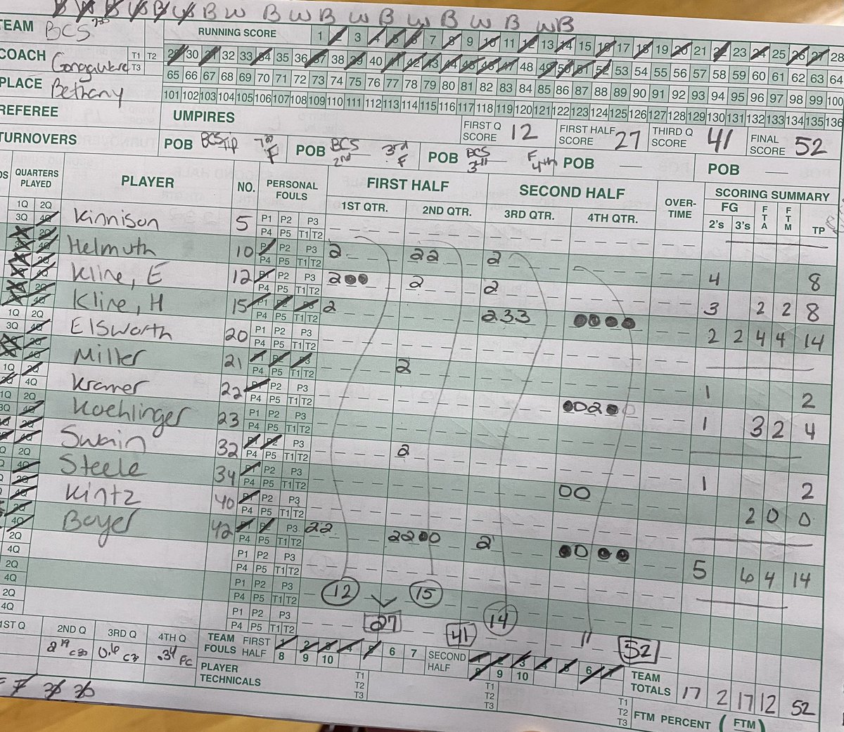 BCSAD's tweet photo. Final scoring for the Lady Braves! https://t.co/XXM4VwvUdU