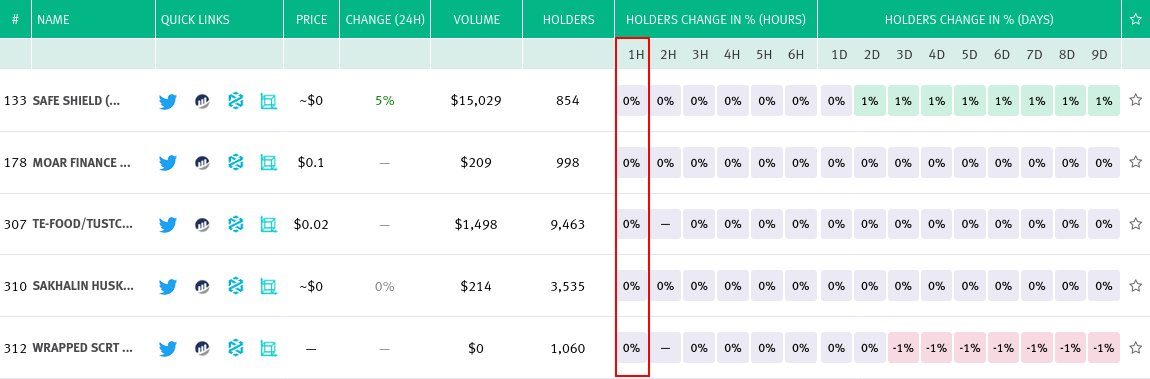 ape_radar's tweet photo. ➡Top-5 Biggest gainers with more than 500 holders, for the past hour: #SFSHLD, $MOAR, $TONE, $SAHU, #WSCRT. More info: https://t.co/OD6W6bNdy4 https://t.co/CdNI5T6VoW