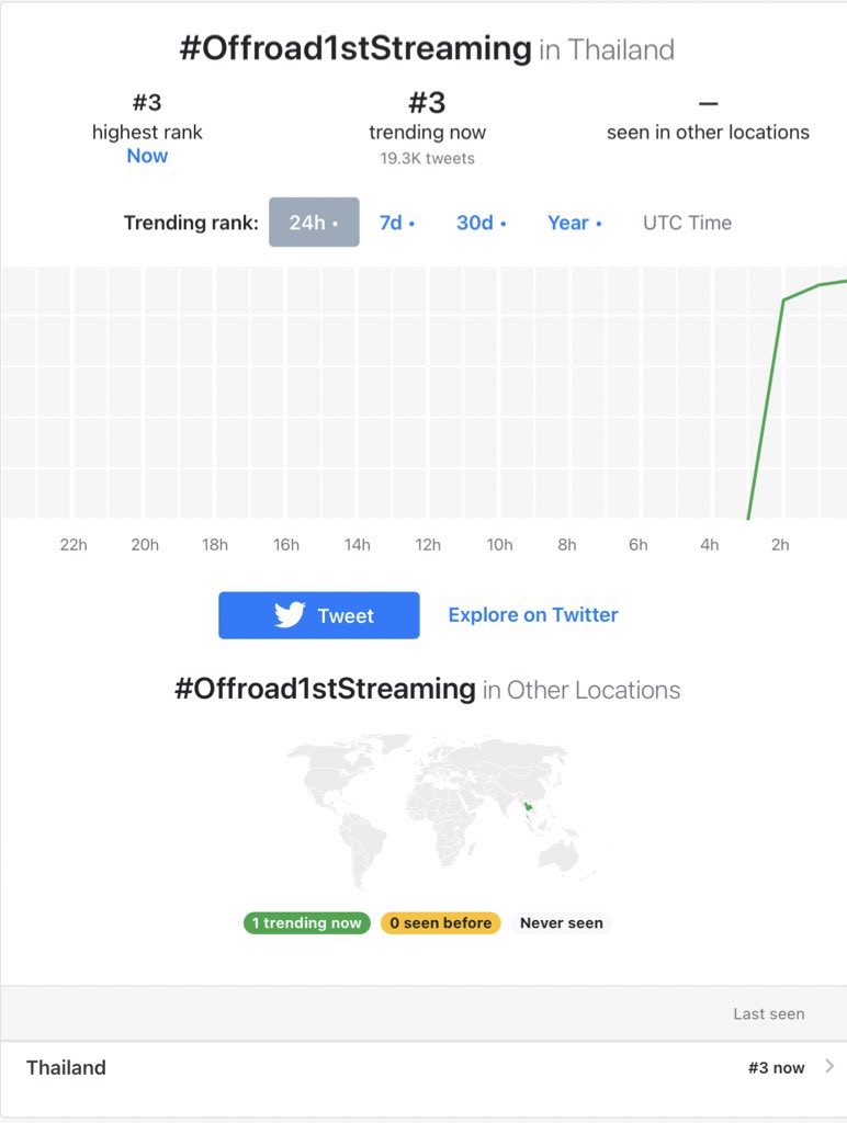 Trend4Offroad's tweet photo. ˚ ꒰ สรุปเทรด์ประจำวันที่ 05-06/02/65 ꒱ ◞
#Offroad1stStreaming
📊อันดับสูงสุด 3rd
📈ยอดทวีต 30.2K++
#ออฟโรด #offroadKTP #TrendForOffroad https://t.co/AWl52GOMxl