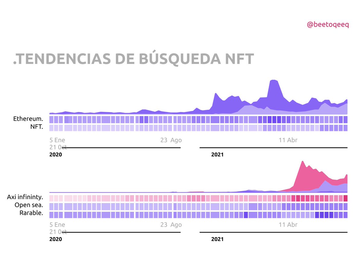 It's happening now! all the internet searching the last days.
#NFT #FNFT #Blockchain #FRQTAL