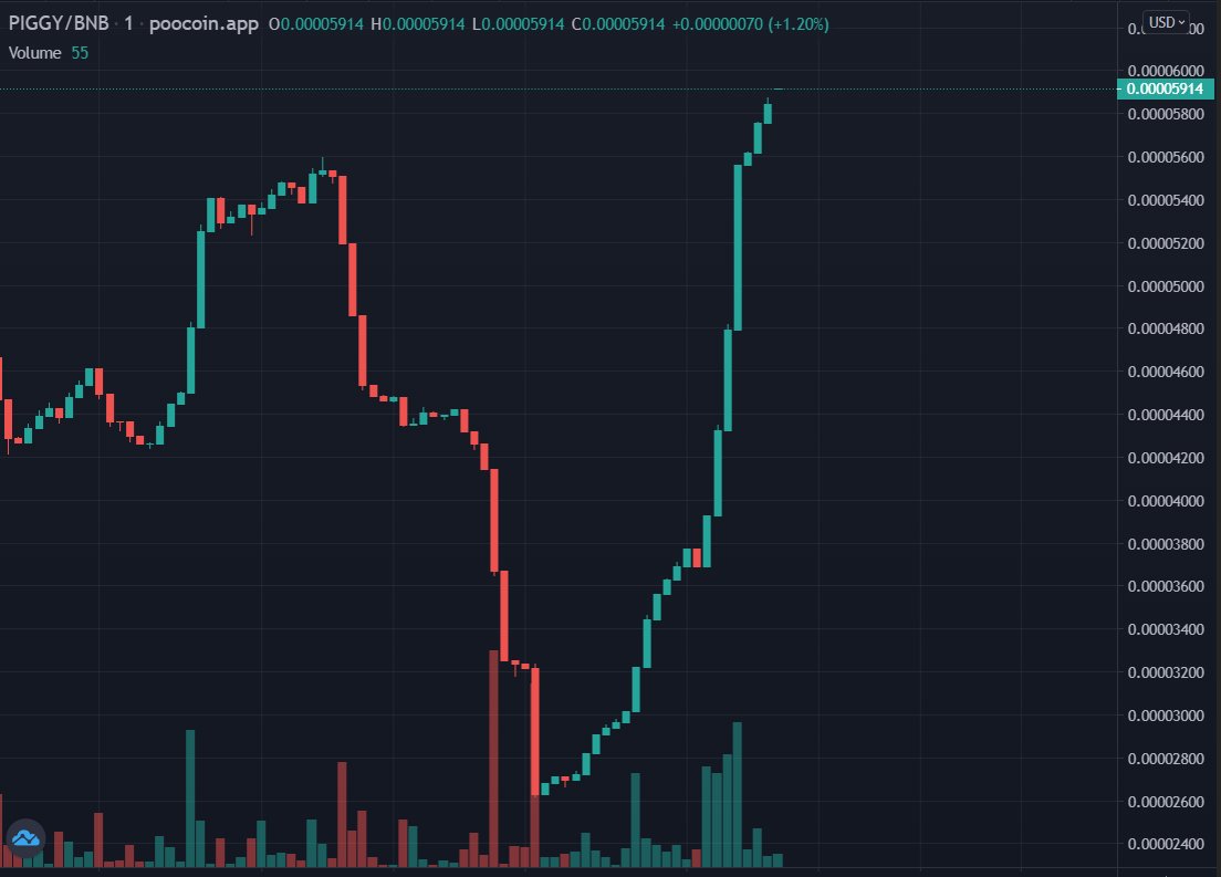 PigletBsc's tweet photo. "I wonder what #Piglet is doing... I wish I were there to be doing it, too."

~ Winnie the Pooh (And other #BSC projects, probably)

🚀🚀🚀

#PigletBSC #PigletArmy #crypto https://t.co/oke0ePVUQ4