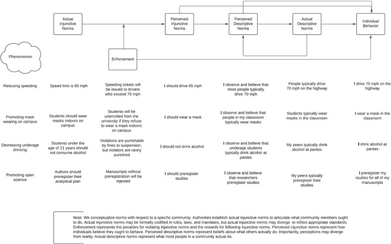 ME_Schweitzer's tweet photo. How Norms influence behavior: Perceptions of Norms matter, Enforcement of Injunctive Norms matters
New Model: Norms for Behavior Change Model in #OBHDP w/ @jeremyyip
https://t.co/SIgT28YqyL https://t.co/r5pPj8knpJ