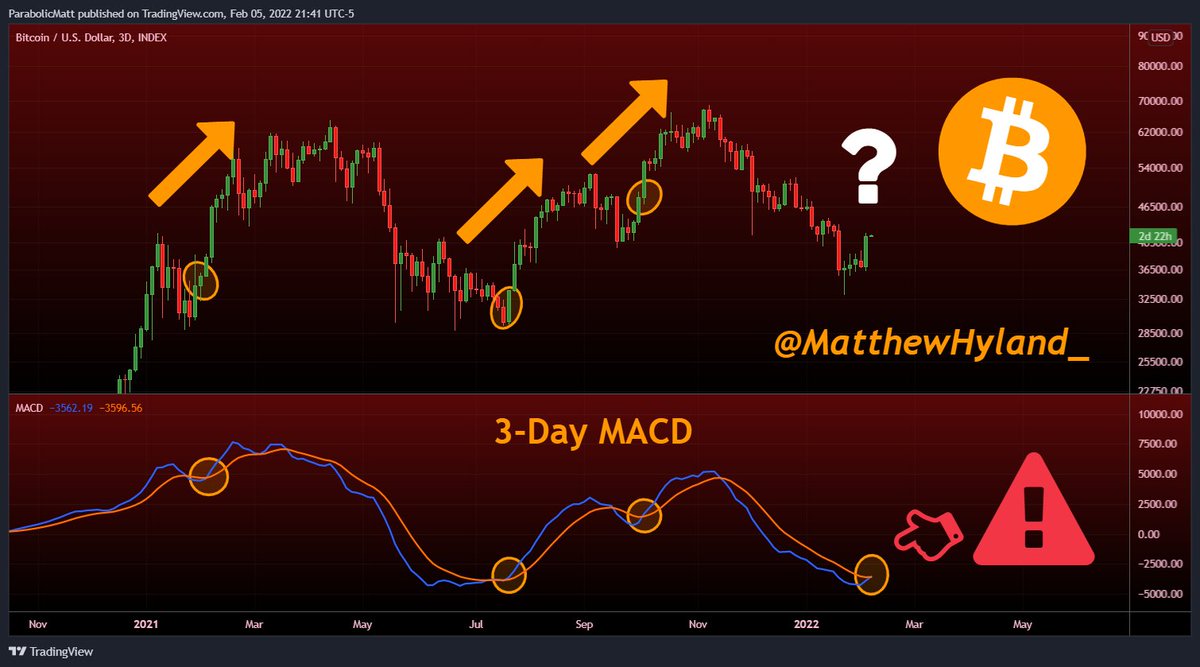 One of the key #Bitcoin indicators I have been waiting to flash bullish to  give further confirmation of a Bull trend reversal is the 3-Day MACD It is  CURRENTLY crossing Bullish We