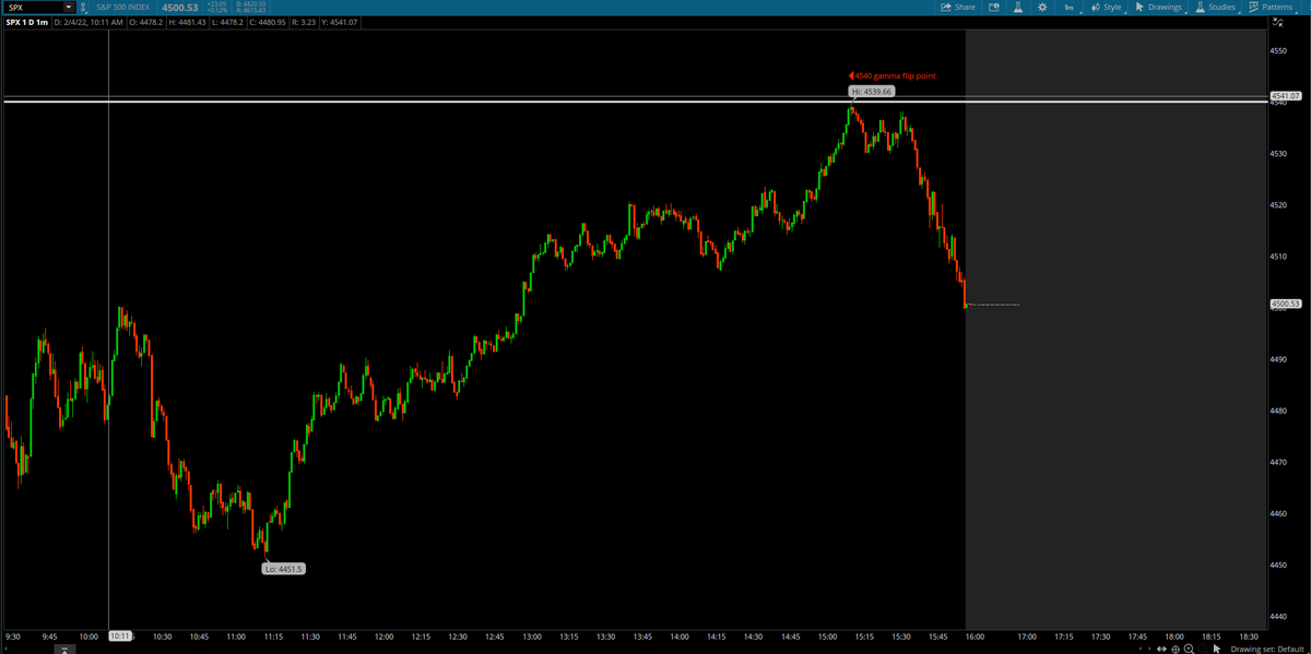 J_Trades1's tweet photo. $SPX gamma flip point right at 4540, anyone wanna guess where $SPX reversed before falling almost a percent right before close? @perfiliev https://t.co/gVKHnEfbRa