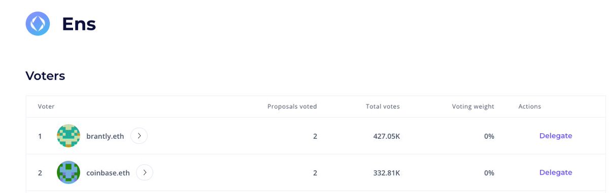 dystopiabreaker's tweet photo. brantly.eth is currently the most powerful ENS delegate, with about 100k more votes than Coinbase.

if you don't think this attitude is something worth supporting, please redelegate. https://t.co/vw1FjsyuNf