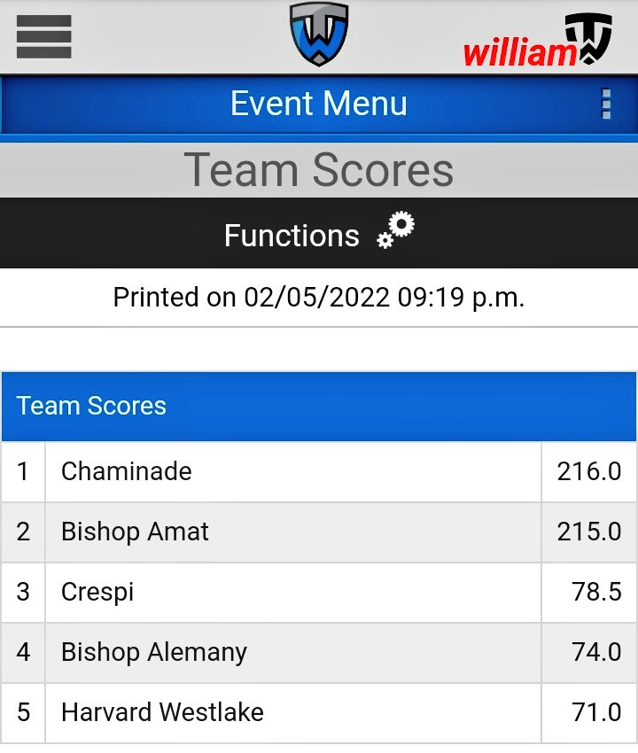 NADEWRESTLING's tweet photo. Chaminade wins!!  Chaminade Wrestling wins 2022 Mission League Championship!!! Edges out a tough Bishop Amat team
@Chaminadesports @Tarek_Fattal @latsondheimer @haleymsawyer @James_Escarcega https://t.co/Lkflc09tcL