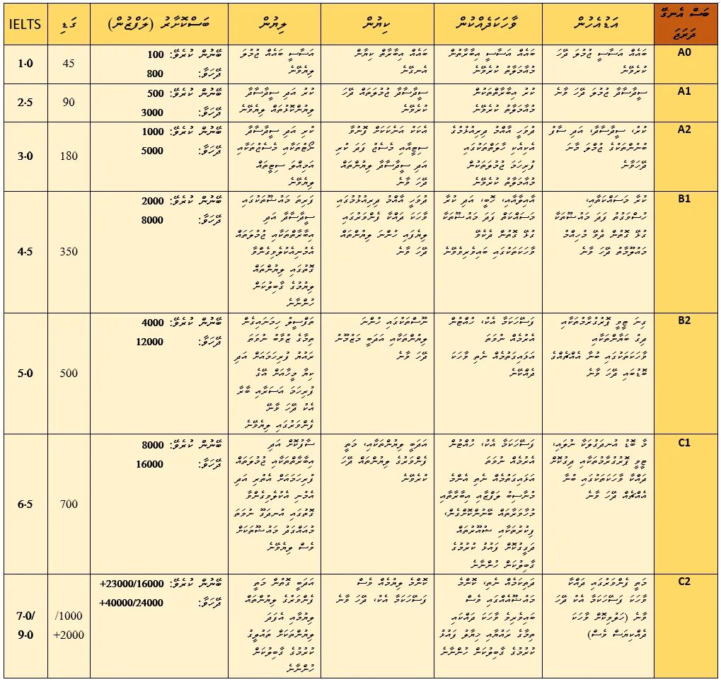 mz (@mohamedzaeem18) on Twitter photo CEFR level descriptors in Dhivehi. Thank you <a href="/IyazNaseem/">Iyaz J Naseem</a> for the work. This need to be adopted for Dhivehi, English and Arabic teaching in Maldives. #trilingualmaldivians CEFR level descriptors in Dhivehi. Thank you <a href="/IyazNaseem/">Iyaz J Naseem</a> for the work. This need to be adopted for Dhivehi, English and Arabic teaching in Maldives. #trilingualmaldivians