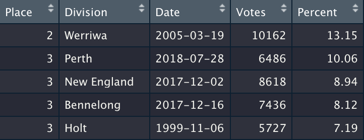 metacoretechs's tweet photo. @kevinbonham @mumbletwits @Graeme_Orr Did a quick check before and also got Werriwa 2005 as the only 2nd place informal vote at a federal by-election since 1901. https://t.co/nJTeyEsT3Q
