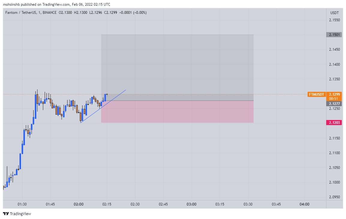 WizardMoney0x1's tweet photo. #FTMUSDT - New Technical Analysis 

Chart on TradingView https://t.co/ecR28JQAUJ #Forex #Markets #Trading #TechnicalAnalysis https://t.co/hiOxneyJJQ
