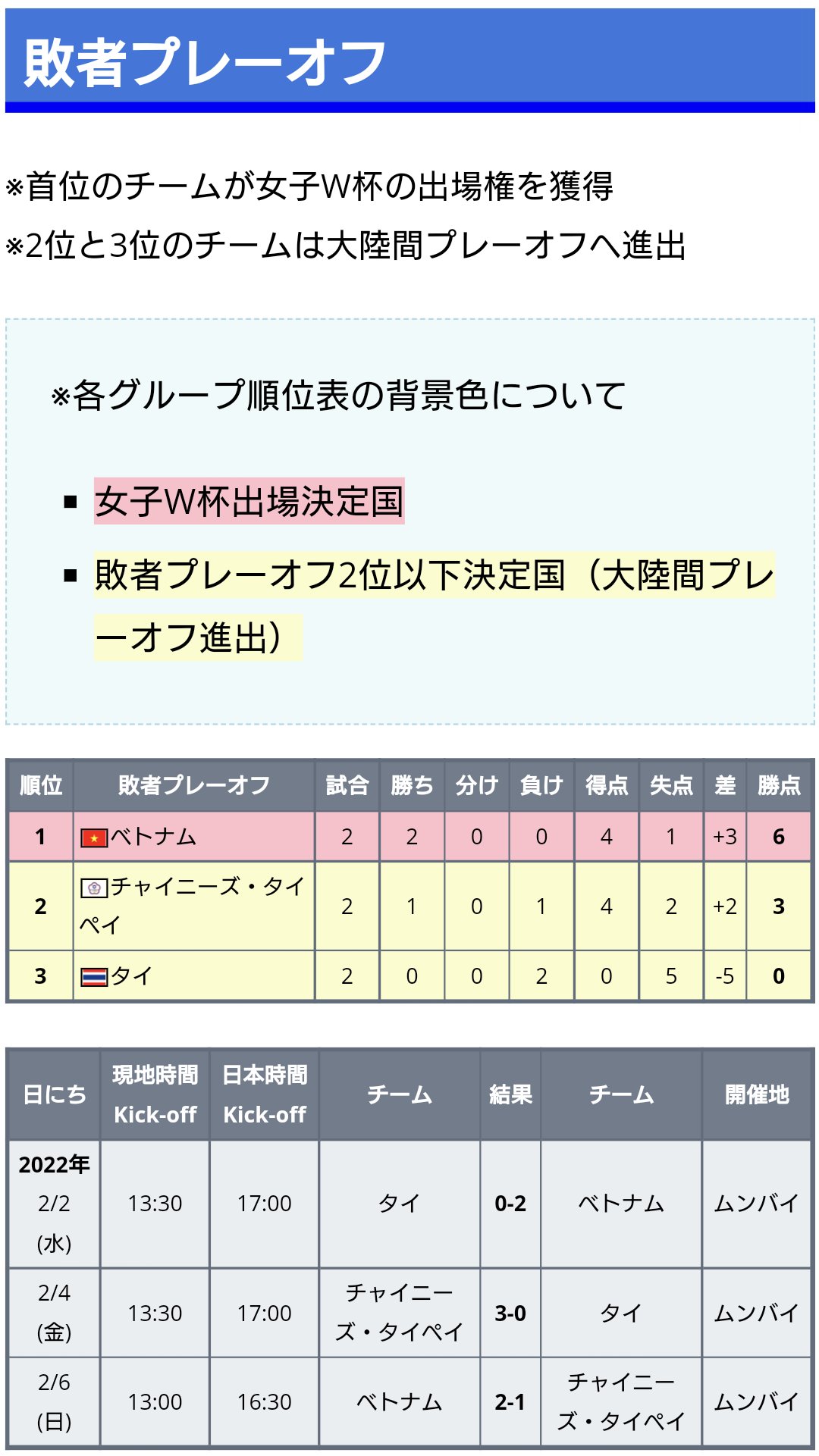 ワールドサッカー代表戦 女子アジアカップ22 敗者プレーオフ ベトナムが23年女子w杯の出場権を獲得 初出場 試合結果 敗者プレーオフ 第3戦 ベトナム 2 1 チャイニーズ タイペイ 敗れたチャイニーズ タイペイは タイとともに