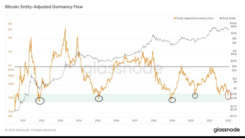 Nancy__Kapoor's tweet photo. Dormancy flow give Buy signal for 6th Time in History 🚀
#Bitcoin  On chain Analysis https://t.co/A0NzMfX116