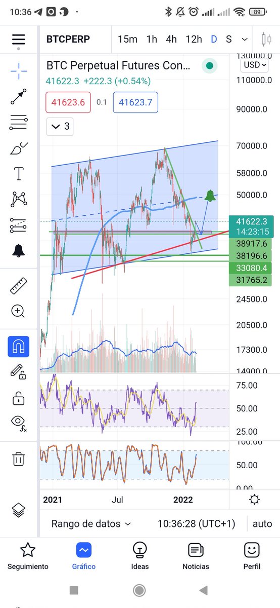 OjosMou's tweet photo. @MarioXBT Target 49K, coincide con MA200 + parte media del canal paralelo. IMO 🎲 https://t.co/UG5o1l9N6p