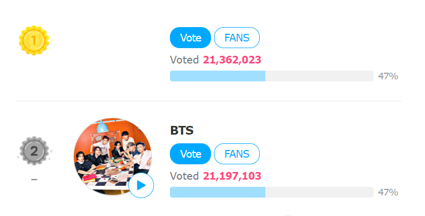 01Btsxarmy's tweet photo. [FNS - MOST VOTED ARTIST]

We're #2 on weekly ranking this week. Let's take the lead before it RESET. 

🔸Dropped at least 200 🌟
🔸Maximize watching 20x ads 

🗳️https://t.co/SnL7p9PEdT
Tutorial : [ https://t.co/IdFm5m6pQK] https://t.co/9EC4JqqW3U