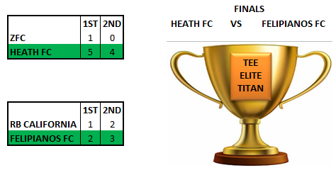 #TopElevenElite - Elite Titans Cup

4 team <a href="/ZFCDestructias/">ZFC Destructias 🇳🇱</a> #RBCalifornia <a href="/FC_Felipianos/">F.C. Felipianos</a> and <a href="/Heath_FC/">Phillip Goodin</a> entered the knockouts trophy.

2 remain. 

This week join us to find out who will be crowned our TEE ELITE TITAN.

Finals: <a href="/Heath_FC/">Phillip Goodin</a> vs <a href="/FC_Felipianos/">F.C. Felipianos</a>