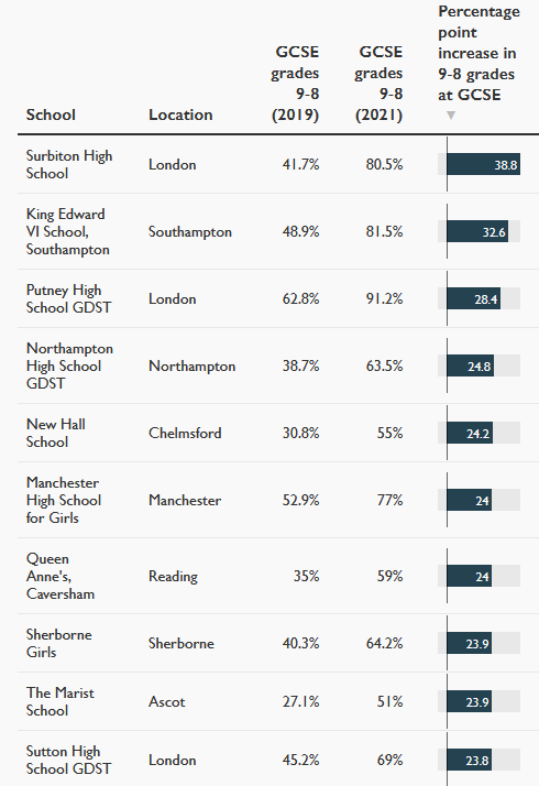 The splash in the Sunday Times about some private schools experiencing a - shall we say - rapid rise in top exam grades over the last two years does not make for comfortable reading.