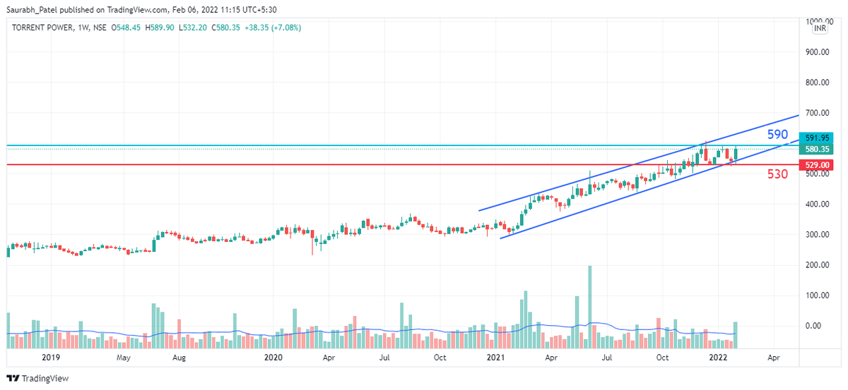 saurabhppatel's tweet photo. TORNTPOWER

CMP: 580.35

Weekly Chart
Near All-Time High
Once Give BO Of 590-600
Then We will see 700 Level as Next Resistance 

Disclaimer: Post is just for Educational Purposes.
#StockMarket #ChartoftheDay #torntpower https://t.co/YvnbwkjNqi
