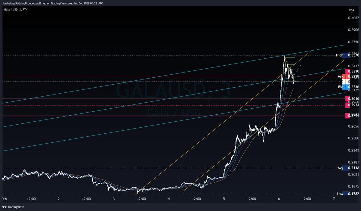 WizardMoney0x1's tweet photo. #GALAUSD - New Technical Analysis 

Chart on TradingView https://t.co/ecR28JQAUJ $BTC $ETH #Bitcoin #CryptoCurrency #Trading #TechnicalAnalysis https://t.co/1Al8zJhdX6