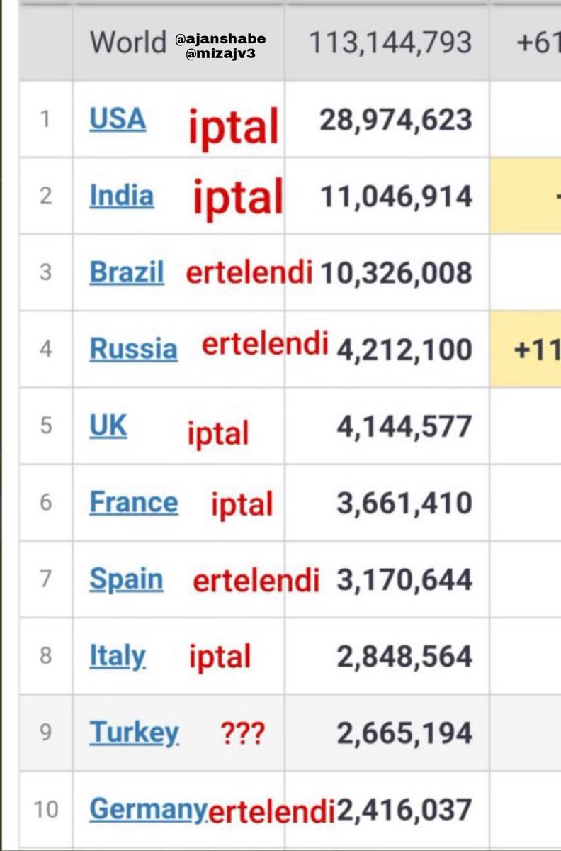 MertTat45135553's tweet photo. Pes etmek yok sonuna kadar devam arkadaşlar haydi hedef 1 milyon  #SoemestrTatiliUzatılsın https://t.co/jO7TY504E1