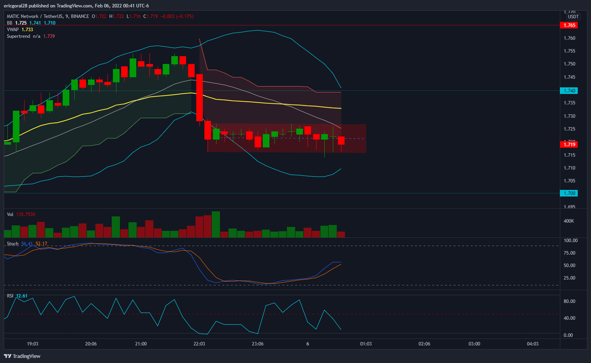 WizardMoney0x1's tweet photo. #MATICUSDT - New Technical Analysis 

Chart on TradingView https://t.co/ecR28JQAUJ $BTC $ETH #Bitcoin #CryptoCurrency #Trading #TechnicalAnalysis https://t.co/zuDsPNUqSQ