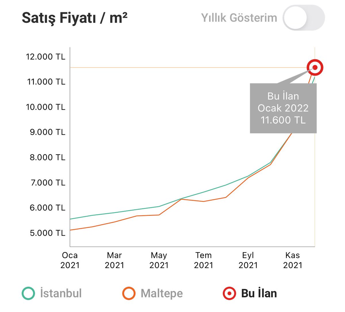 #AteşPahası evler ateş pahası. 1 yılda istanbul Maltepe’deki m^2 fiyatı 5000 tl’den 11600 tl’ye çıkmış!! <a href="/ezgigozeger/">Ezgi Gözeger</a>
