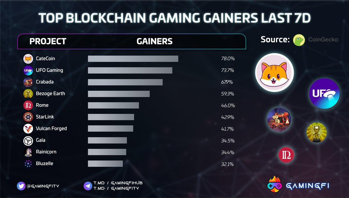 GamingfiTv's tweet photo. 🚀WEEKLY GAINERS 🚀

@catecoin 78%
@TheUFOtoken 73.7%
@PlayCrabada 67.9%
@bezoge 59.3%
@romedaofinance 46.0%
@StarLinkETH 42.9%
@VulcanForged 41.7%
@GoGalaGames 34.5%
@raini_coin 34.4%
@BluzelleHQ 32.1%

#Gamingfi #NFTGaming #News https://t.co/6zKvxjXCi1